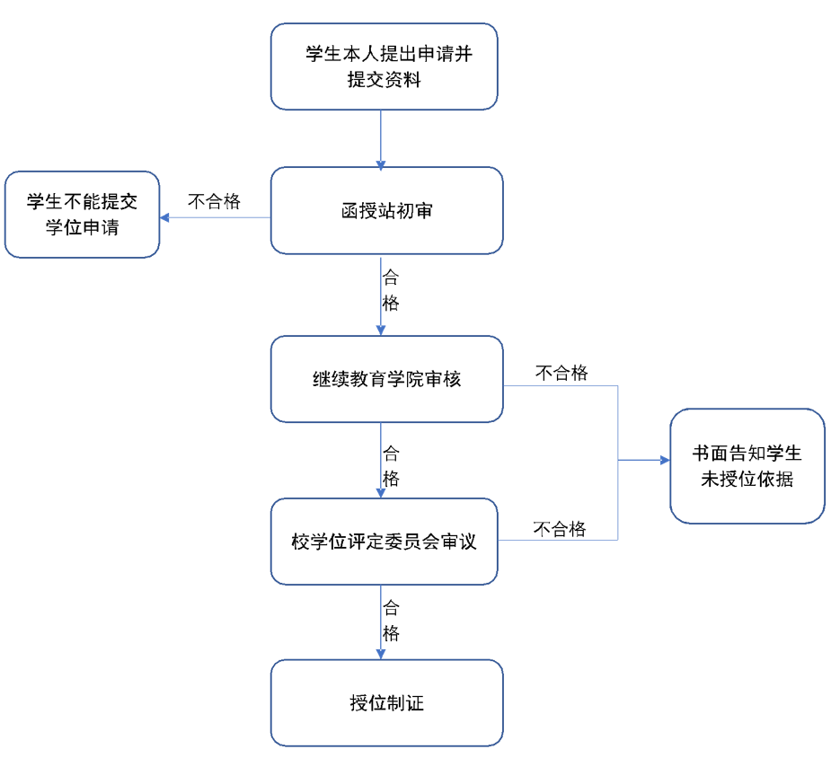 2022年学位申请流程图.png